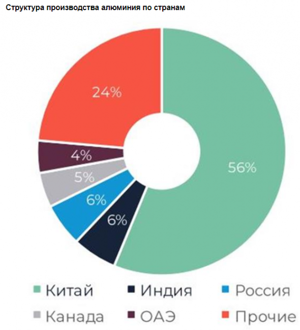 Вторая волна COVID-19 приведет к еще большему падению мирового спроса на алюминий - Велес Капитал