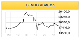 Нынешний кризис превратил преимущество ВСМПО-Ависма в проблему - Финам