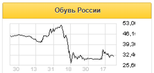 Почему акции Обуви России стоят дешево? - Иволга Капитал