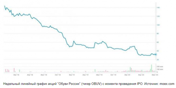 Почему акции Обуви России стоят дешево? - Иволга Капитал