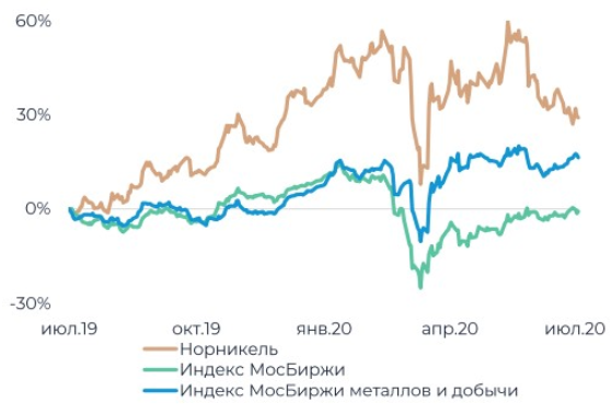 Ожидаемое ухудшение финпоказателей Норникеля ограничит потенциал роста котировок - Велес Капитал