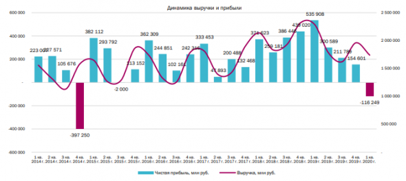 Во 2  квартале Газпром может получить снова убыток, но уже от основной деятельности - КИТ Финанс Брокер