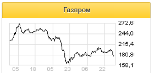 Дивидендный гэп Газпрома может остаться незакрытым - Финам