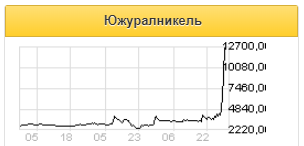 Переоценка рисков могла стать поводом для роста стоимости акций Южуралникель - Финам