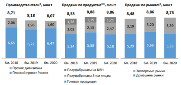 Несмотря на снижение производства стали, НЛМК смог нарастить продажи - Финам