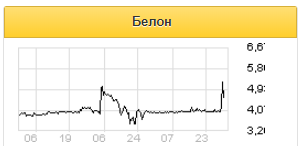 Не исключено, что в Белоне отыгрывается идея выкупа акций у миноритариев - Фридом Финанс