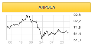 Алроса остается лояльной к акционерам - Финам