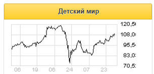 Продажи Детского мира в июне вернулись к двузначным темпам роста - Финам