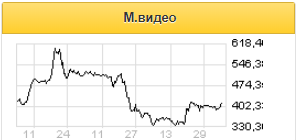 Потенциал роста бумаг М.видео оценивается в 10-15% - Финам