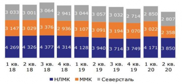 Российские металлурги были вынуждены перенаправить часть потоков своей продукции на внешние рынки - Промсвязьбанк