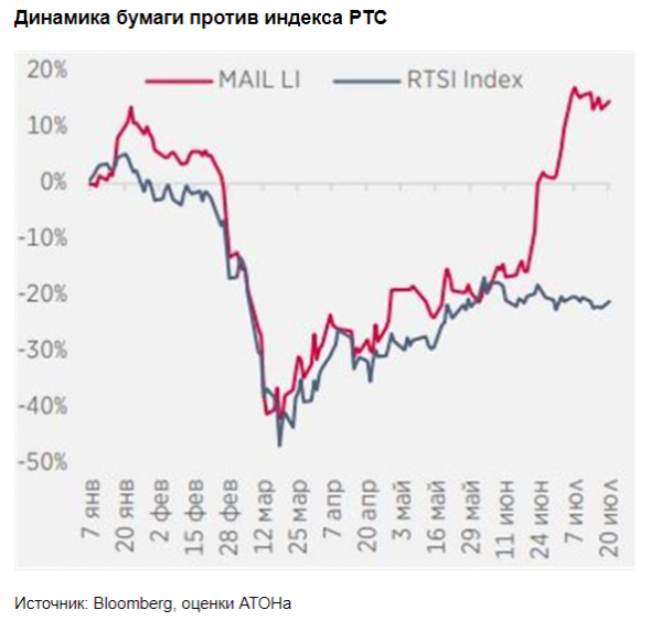 Краткосрочные перспективы Mail.ru Group остаются слабыми - Атон