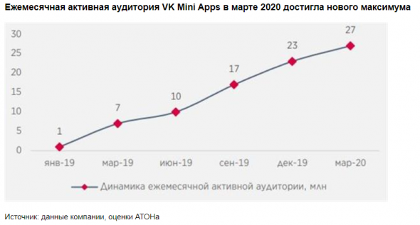 Краткосрочные перспективы Mail.ru Group остаются слабыми - Атон