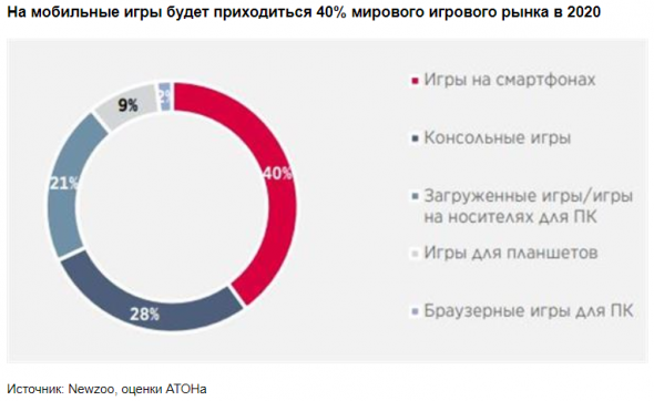 Рунет - лакомый кусок российского рынка для инвесторов - Атон