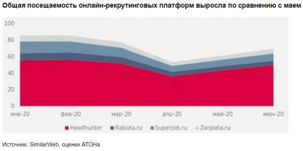 HeadHunter сохраняет лидирующие позиции на российском рынке - Атон