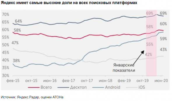 Кризис - это возможность для Яндекса занять рыночную долю в ключевых вертикалях - Атон