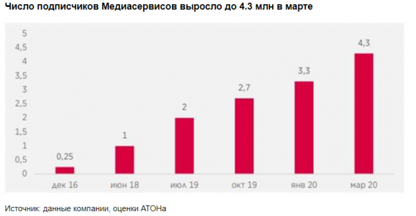 Кризис - это возможность для Яндекса занять рыночную долю в ключевых вертикалях - Атон