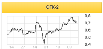 Снижение выработки ОГК-2 окажет негативное влияние на финрезультаты компании за 2 квартал - Газпромбанк