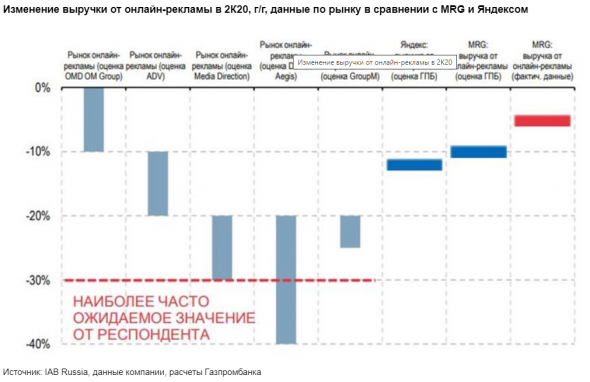 В 2020 году выручка Mail.ru Group от онлайн-рекламы вырастет на 2% - Газпромбанк