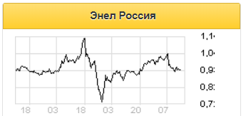 Энел Россия смогла заработать сумму, сопоставимую с первым кварталом - Велес Капитал