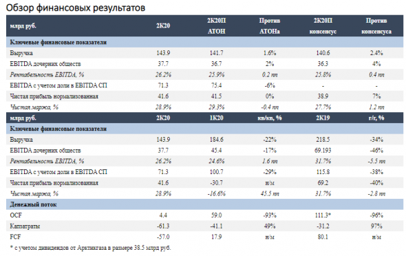 Результаты Новатэка отразили неблагоприятную макроэкономическую конъюнктуру во 2 квартале - Атон