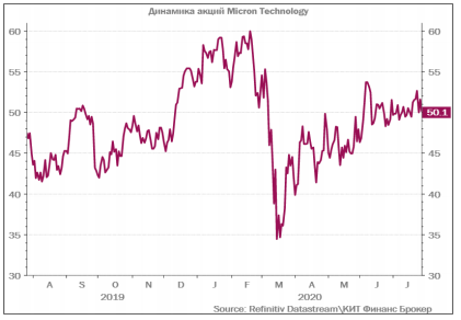 Micron представил сильные финансовые показатели за последний квартал - КИТ Финанс Брокер