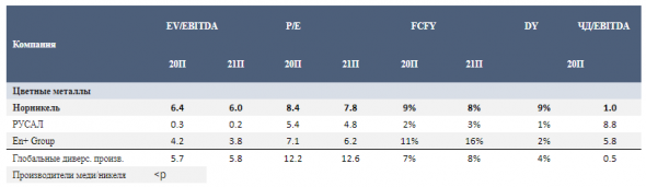 EBITDA Норникеля за первое полугодие может быть на уровне $3,95 млрд - Атон