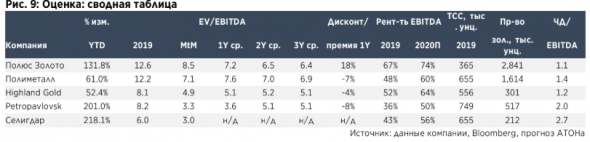 Золото штурмует отметку $2000 быстрее, чем ожидалось - Атон