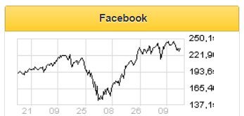 Бизнес Facebook становится все более устойчивым - Фридом Финанс