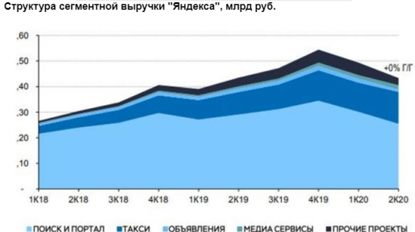 Для дальнейшего роста акций Яндекса нужны новые триггеры - Газпромбанк