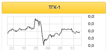 Инвесторы ТГК-1 могут получить дивидендную доходность в 10% - Велес Капитал