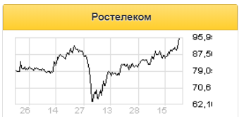 Выручка Ростелекома выросла за счет мобильного бизнеса и цифровых услуг - Атон