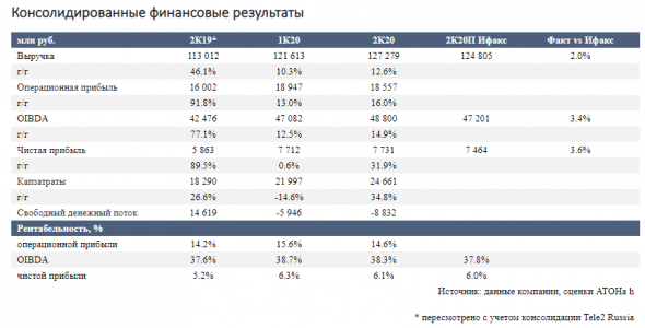 Выручка Ростелекома выросла за счет мобильного бизнеса и цифровых услуг - Атон