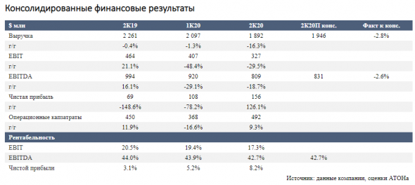 Veon - отмена дивидендов за 2020 год весьма вероятна - Атон