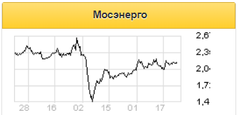 Отчет Мосэнерго отразил влияние теплой зимы и карантина - Финам