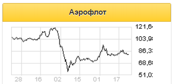 Допэмиссия Аэрофлота может иметь некоторый дисконт к текущим котировкам - Атон