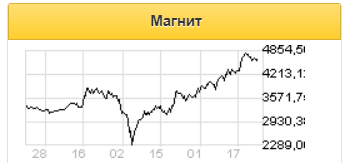 Программа Магнит Сити не станет такой масштабной, как продуктовые дискаунтеры - Атон