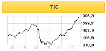 TCS - единственный российский публичный банк, который вернулся к росту EPS во 2 квартале - Атон