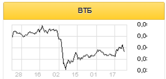 Уровнем поддержки для акций ВТБ станет отметка 0,034 рубля - Фридом Финанс