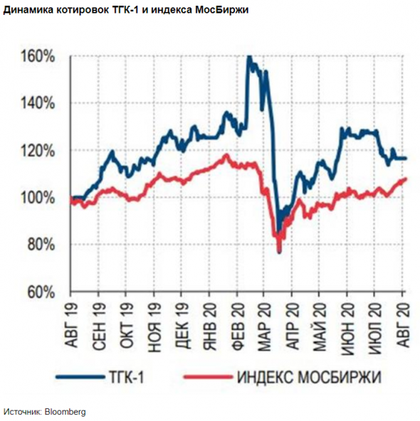 Cнижение EBITDA ТГК-1 оказалось менее значительным, чем ожидал рынок - Газпромбанк