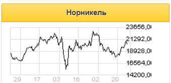 Норникель не столкнется с серьезным падением продаж по итогам первого полугодия - Велес Капитал