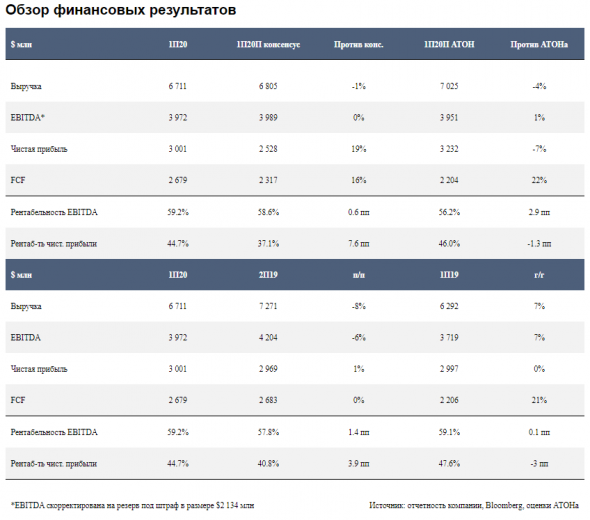 Дивидендная доходность Норникеля в 2020 году снизится на 2,9% до 7,8% - Атон