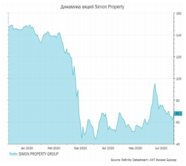 Simon Property представил слабые результаты за 2 квартал, но весь негатив уже в рыночных ценах - КИТ Финанс Брокер