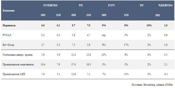 Дивидендная доходность Норникеля в 2020 году снизится на 2,9% до 7,8% - Атон