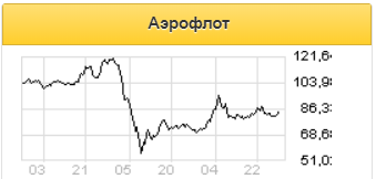 У бумаг авиаперевозчиков есть потенциал роста - Финам Менеджмент