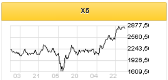 Сильные финансовые показатели Х5 не вызовут реакции рынка - Sberbank CIB