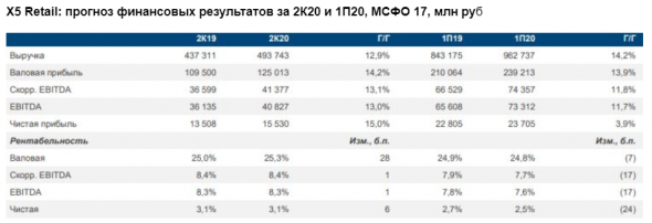 Операционная динамика X5 за июль-август привнесет позитив в акции компании - Газпромбанк