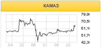 Рост продаж КАМАЗа связан с госзакупками в рамках нацпроектов и строительством инфраструктурных объектов - Промсвязьбанк