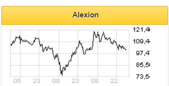 Alexion Pharmaceuticals сохраняет потенциал роста - Финам