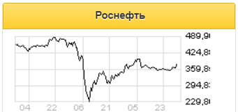 Роснефть будет придерживаться текущей дивидендной политики - Атон