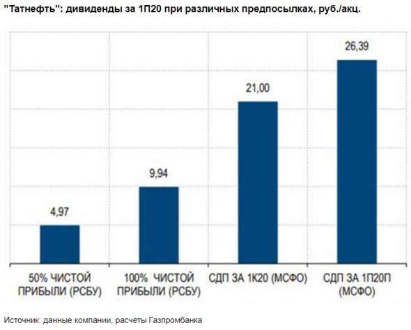 Татнефть может увеличить размер дивидендов во втором полугодии - Газпромбанк